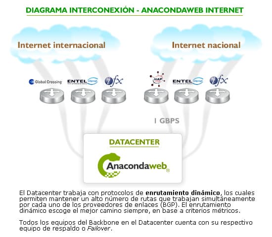 Anacondaweb Santiago - connectivity