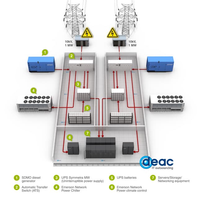 DELSKA EU North Riga LV DC2 - Power supply scheme